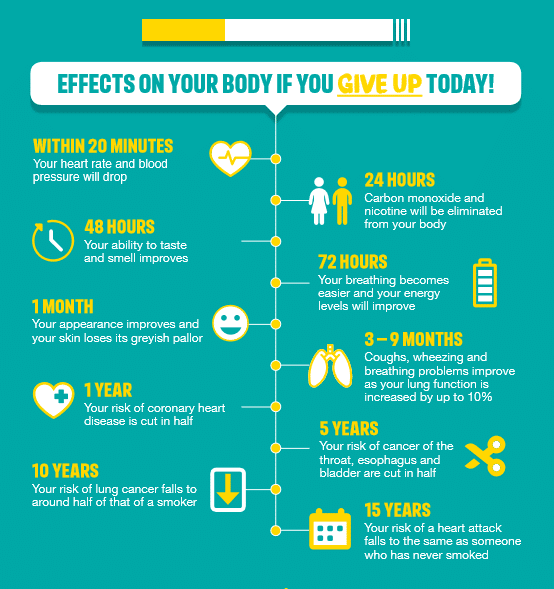 Effects of Smoking on Your Body
